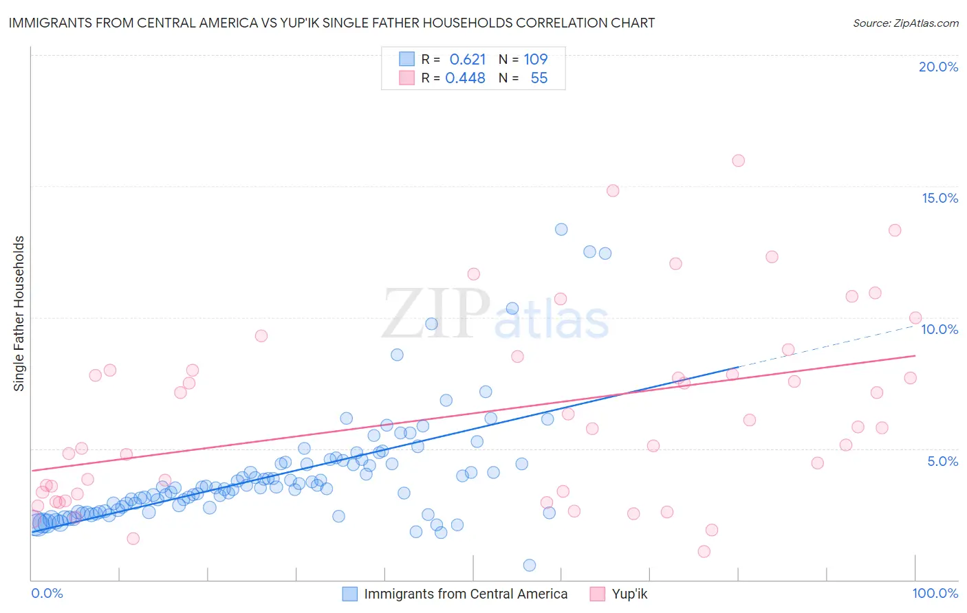 Immigrants from Central America vs Yup'ik Single Father Households