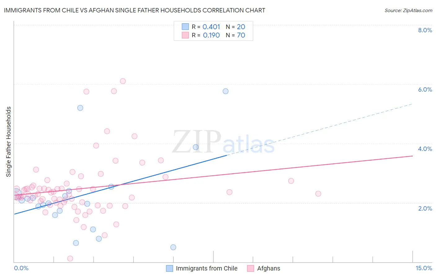 Immigrants from Chile vs Afghan Single Father Households
