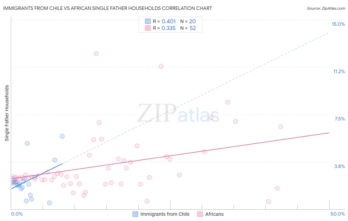 Immigrants from Chile vs African Single Father Households