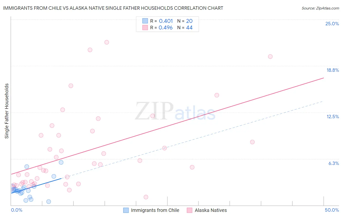 Immigrants from Chile vs Alaska Native Single Father Households