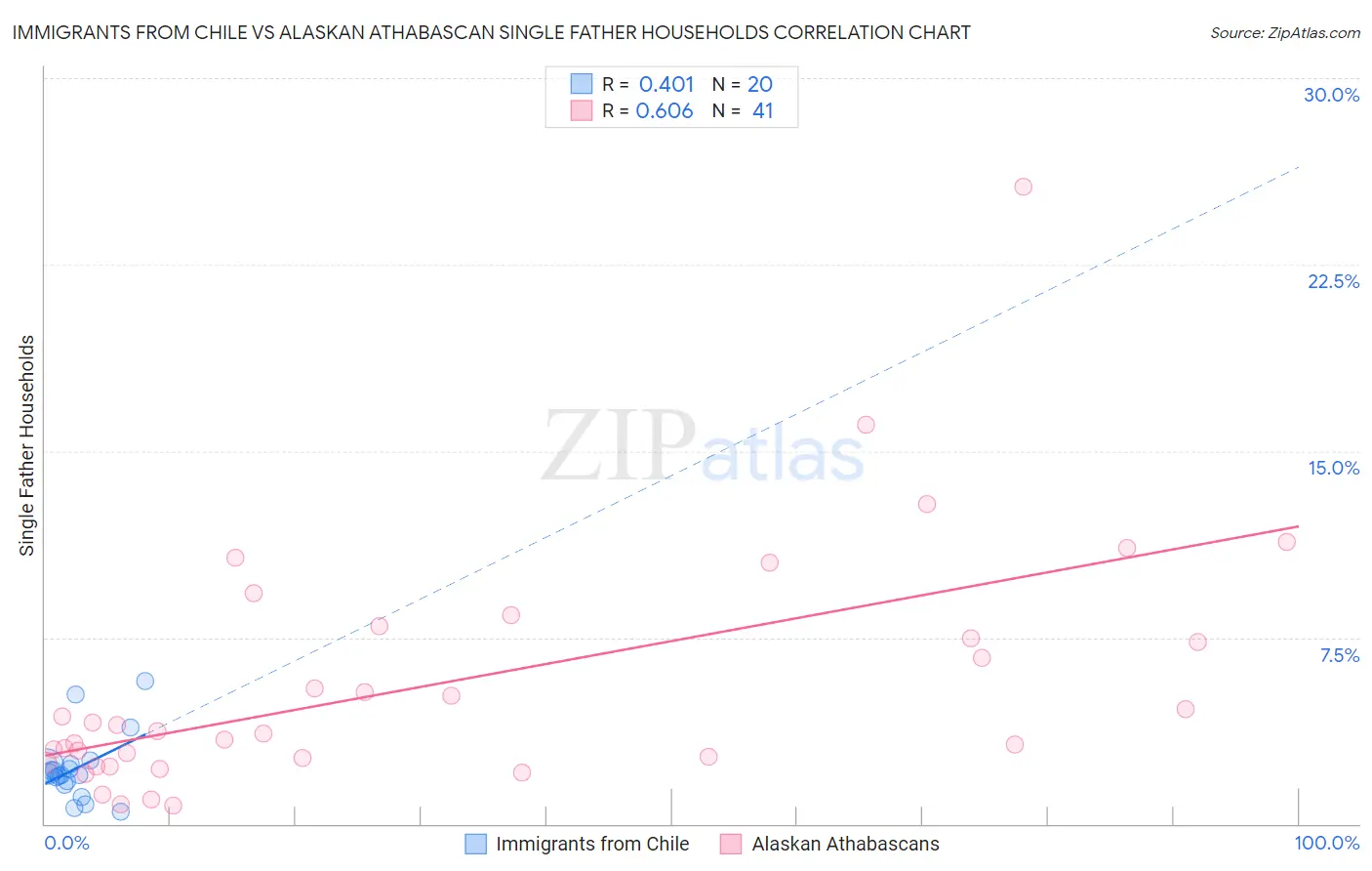 Immigrants from Chile vs Alaskan Athabascan Single Father Households