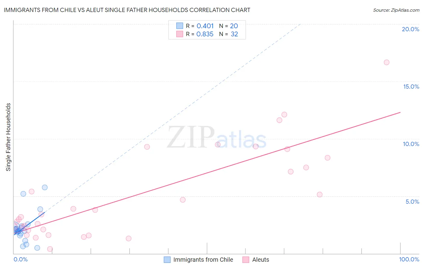 Immigrants from Chile vs Aleut Single Father Households