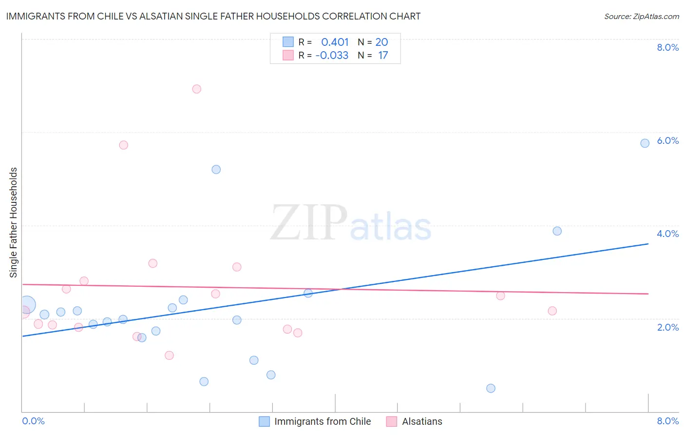 Immigrants from Chile vs Alsatian Single Father Households