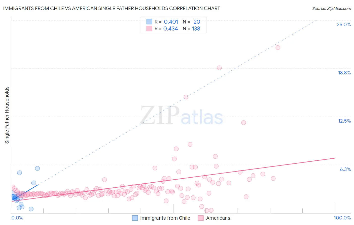 Immigrants from Chile vs American Single Father Households