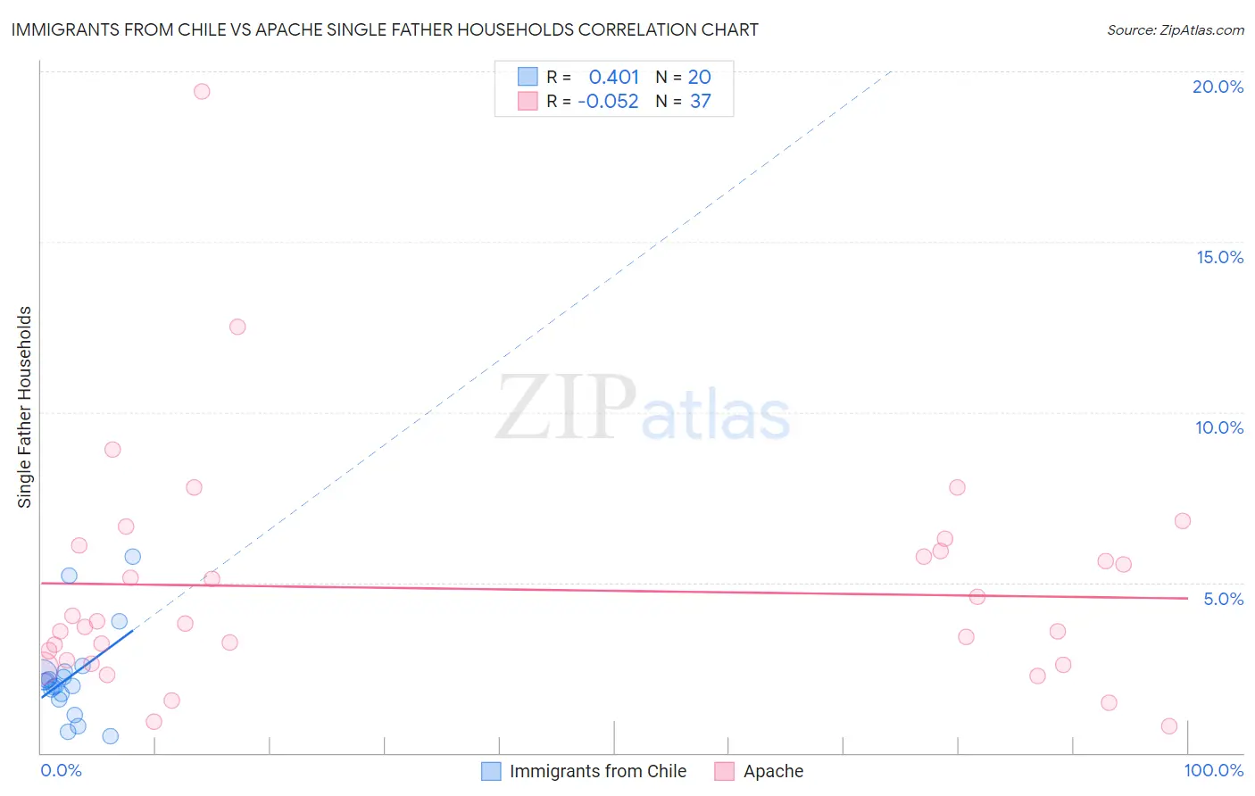 Immigrants from Chile vs Apache Single Father Households