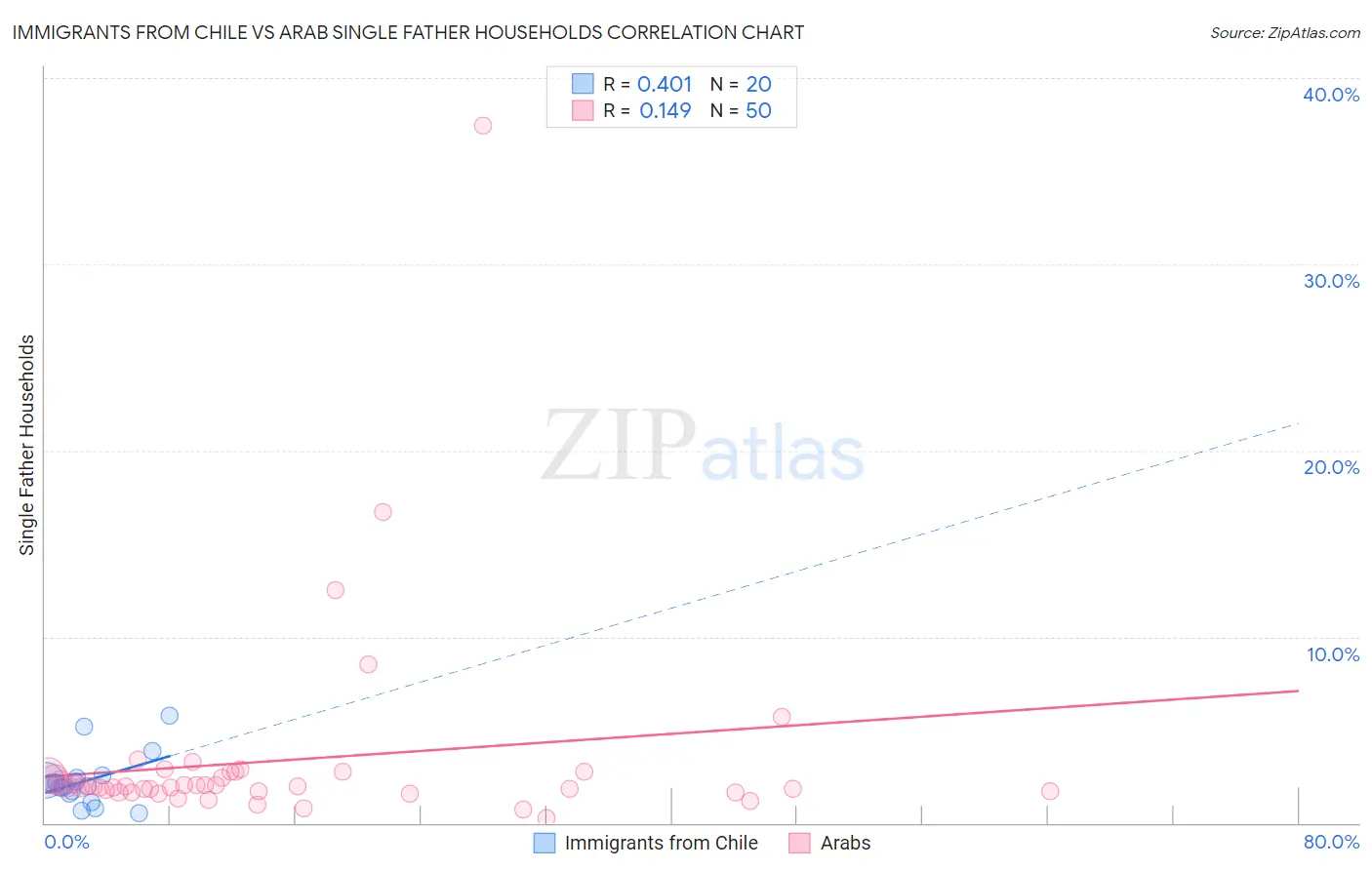 Immigrants from Chile vs Arab Single Father Households