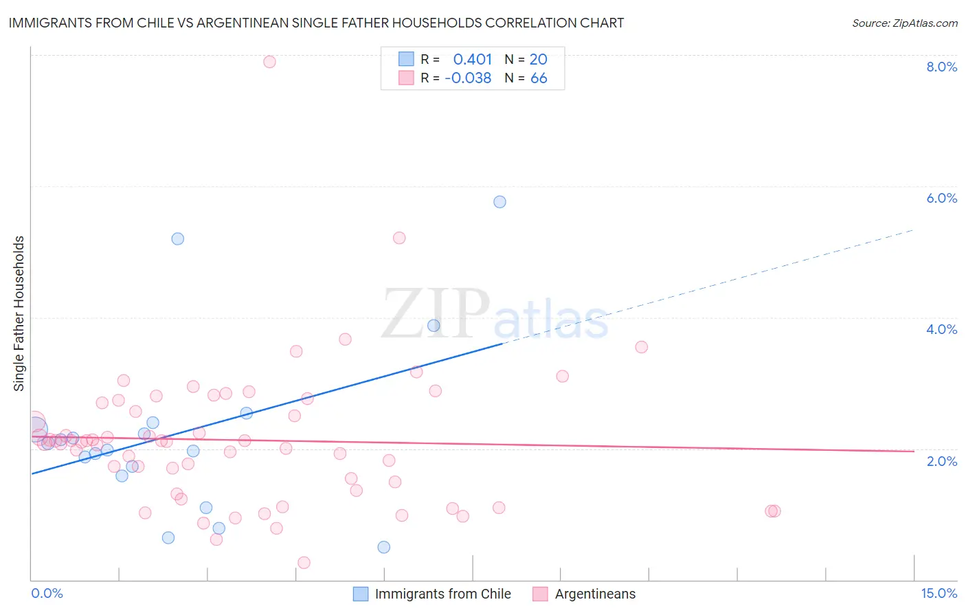 Immigrants from Chile vs Argentinean Single Father Households