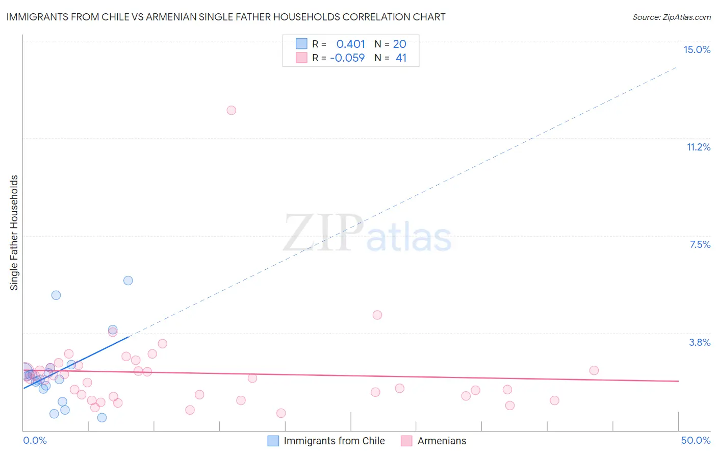 Immigrants from Chile vs Armenian Single Father Households
