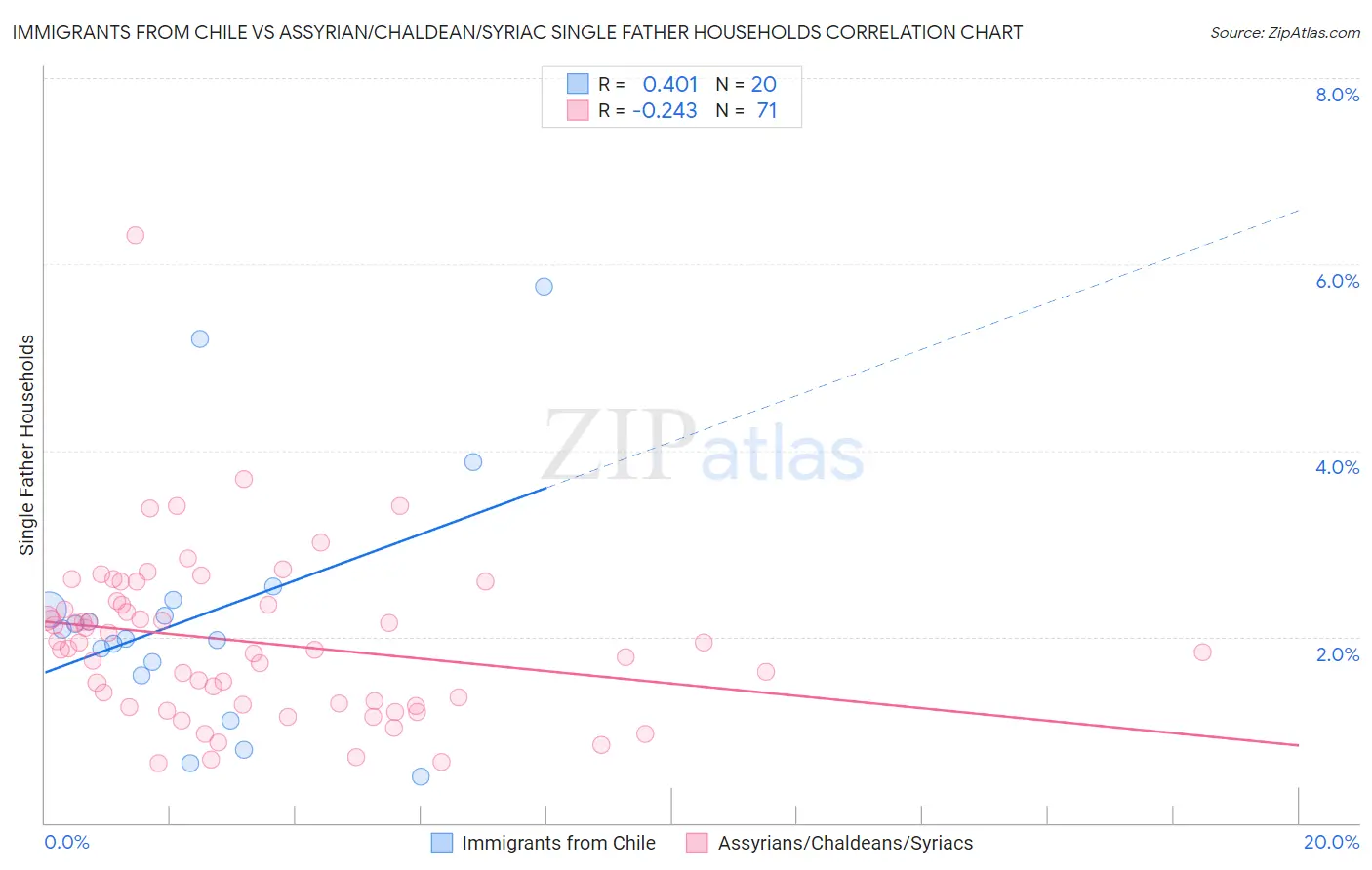 Immigrants from Chile vs Assyrian/Chaldean/Syriac Single Father Households