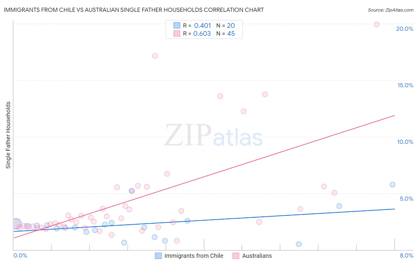 Immigrants from Chile vs Australian Single Father Households