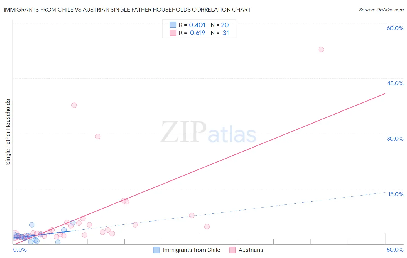 Immigrants from Chile vs Austrian Single Father Households