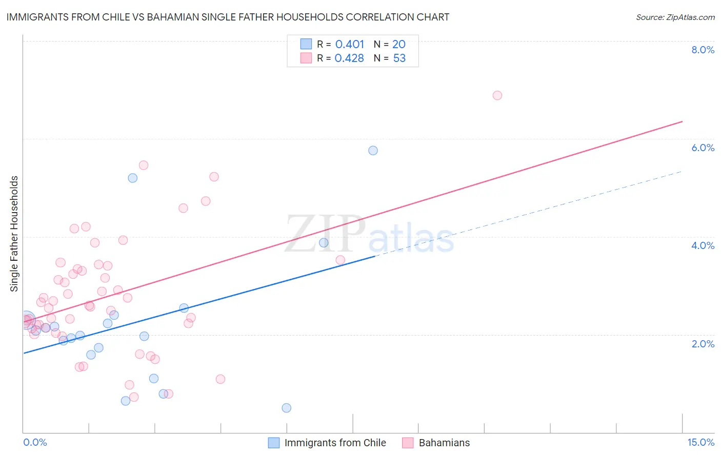 Immigrants from Chile vs Bahamian Single Father Households