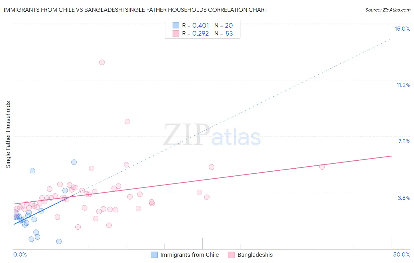 Immigrants from Chile vs Bangladeshi Single Father Households