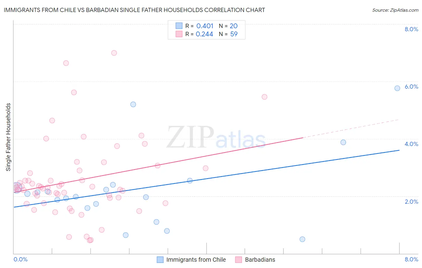 Immigrants from Chile vs Barbadian Single Father Households