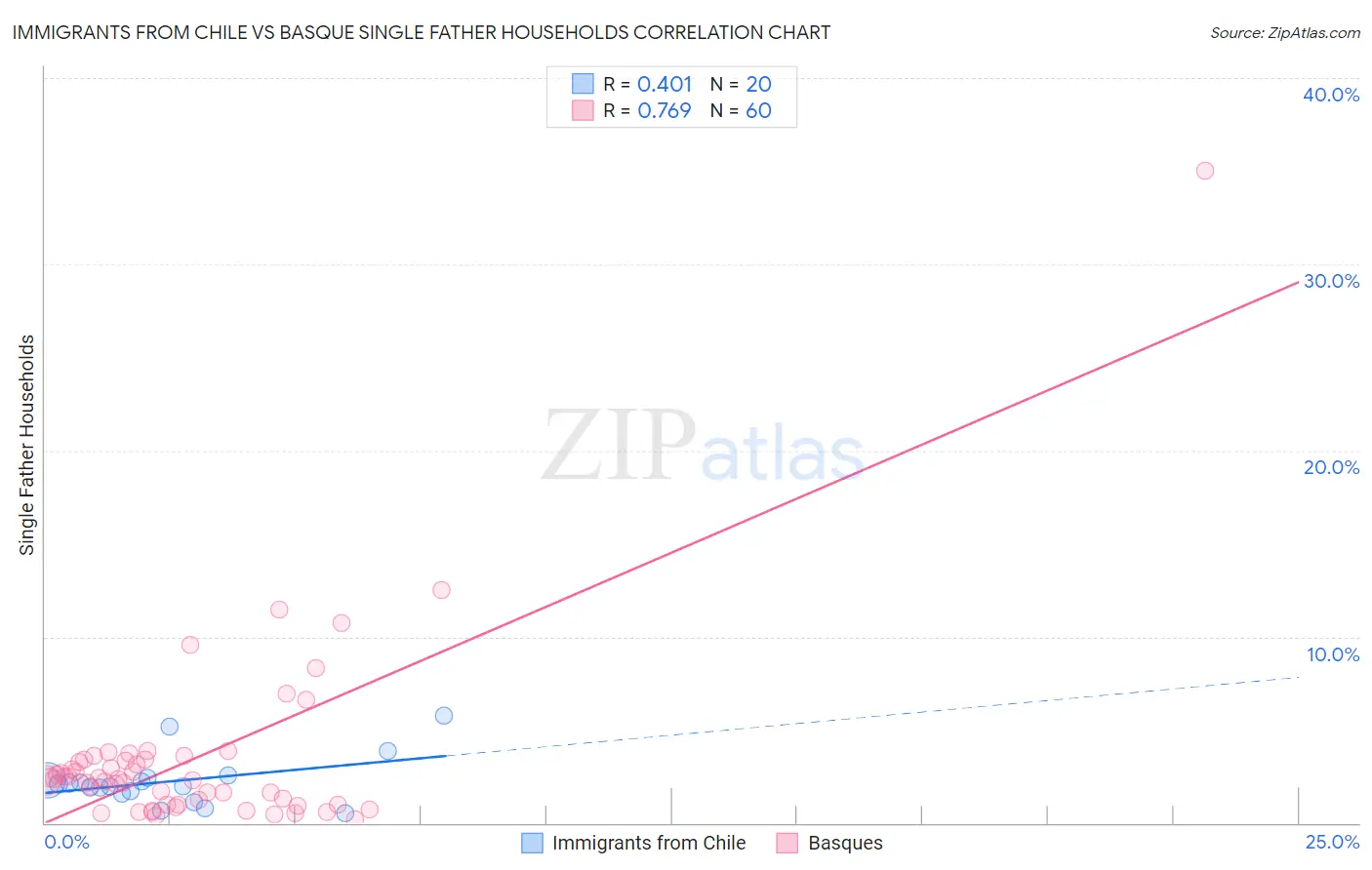 Immigrants from Chile vs Basque Single Father Households