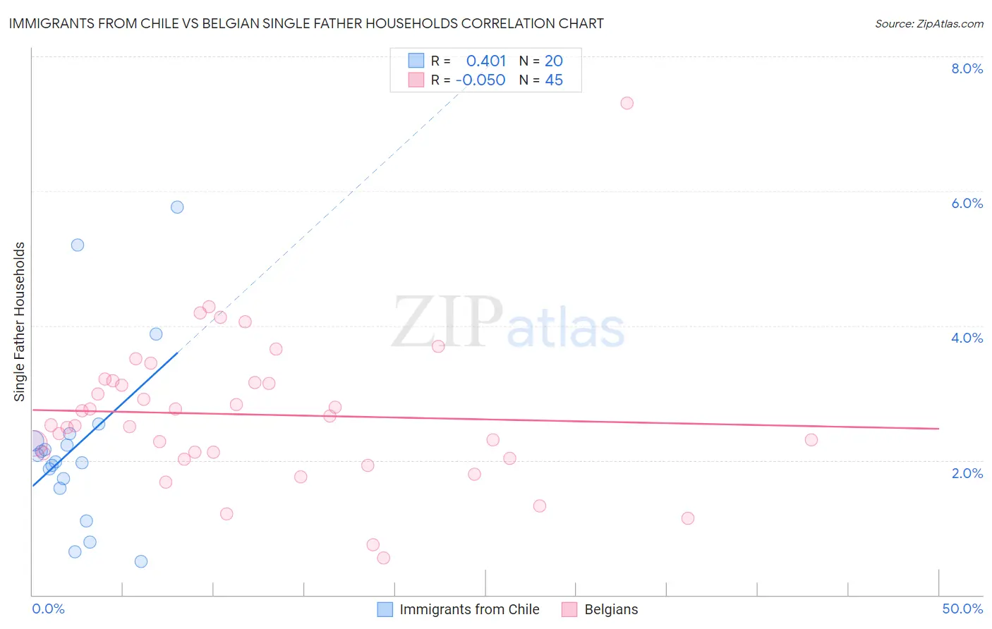 Immigrants from Chile vs Belgian Single Father Households