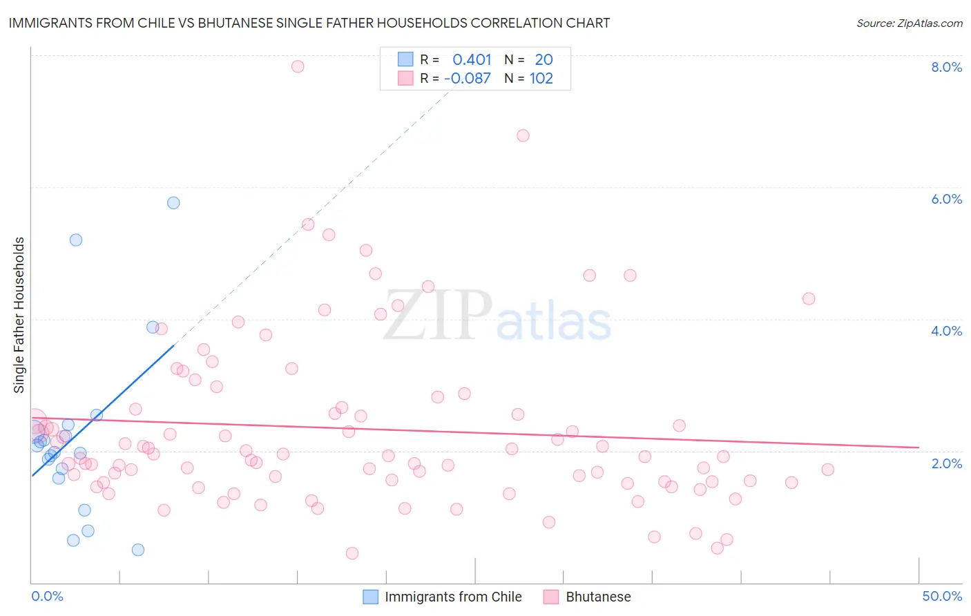 Immigrants from Chile vs Bhutanese Single Father Households
