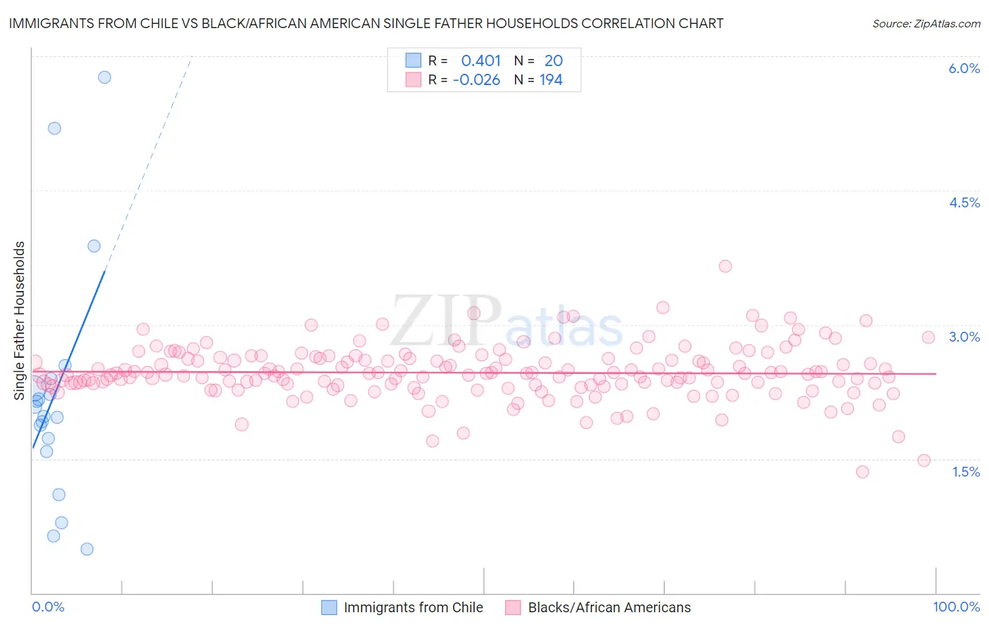 Immigrants from Chile vs Black/African American Single Father Households