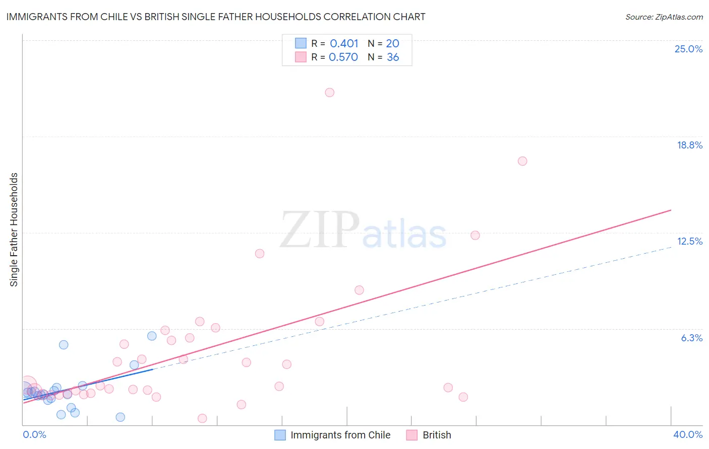 Immigrants from Chile vs British Single Father Households