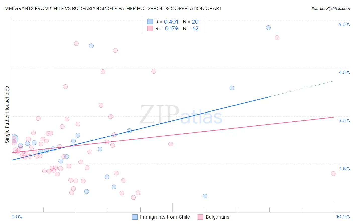 Immigrants from Chile vs Bulgarian Single Father Households