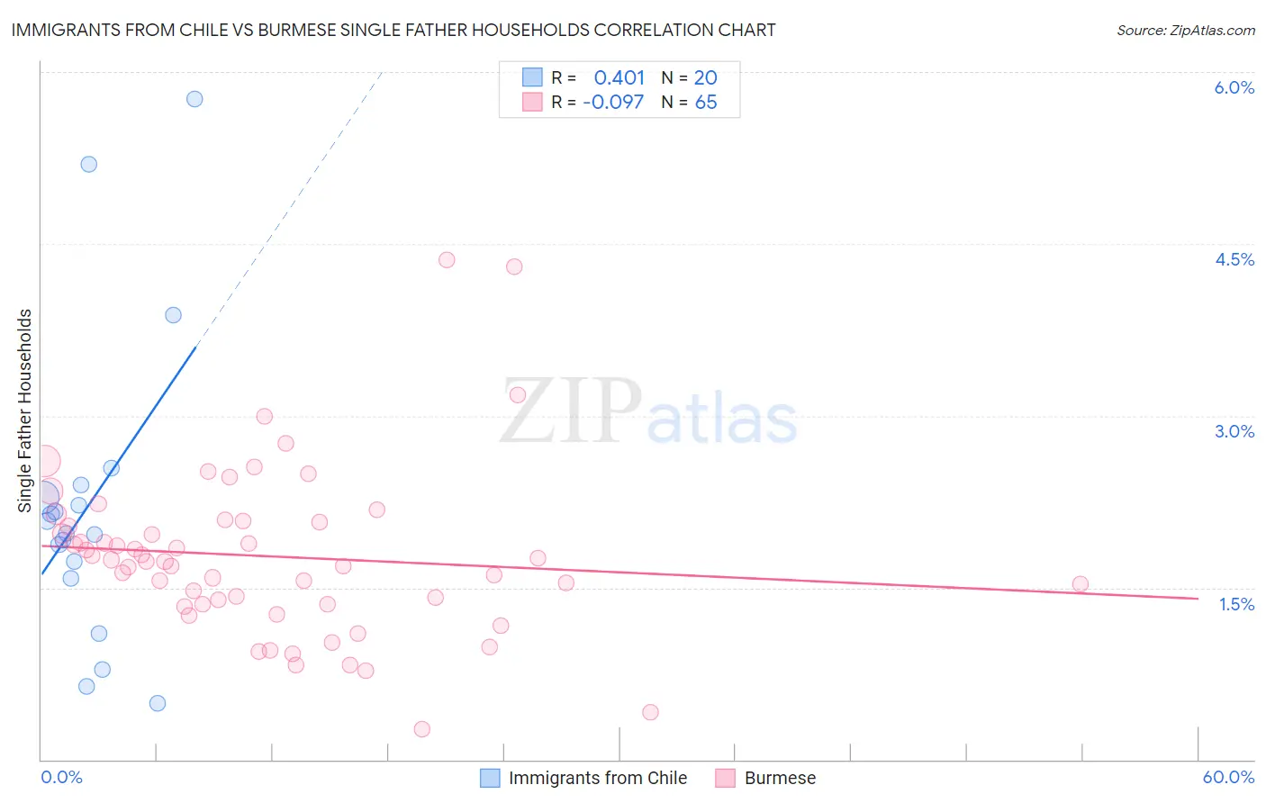 Immigrants from Chile vs Burmese Single Father Households