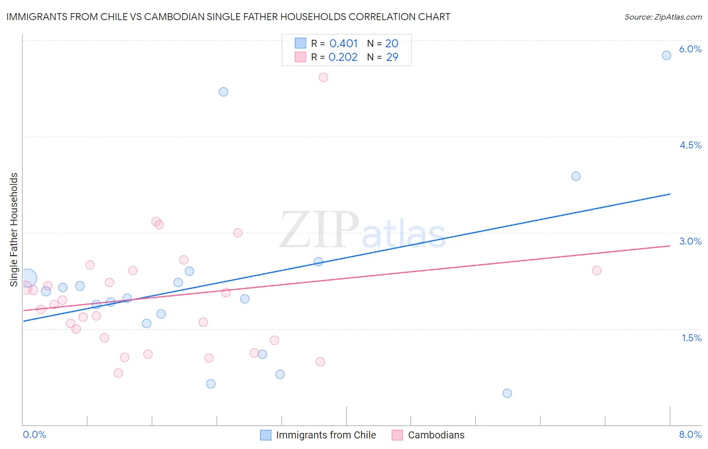 Immigrants from Chile vs Cambodian Single Father Households