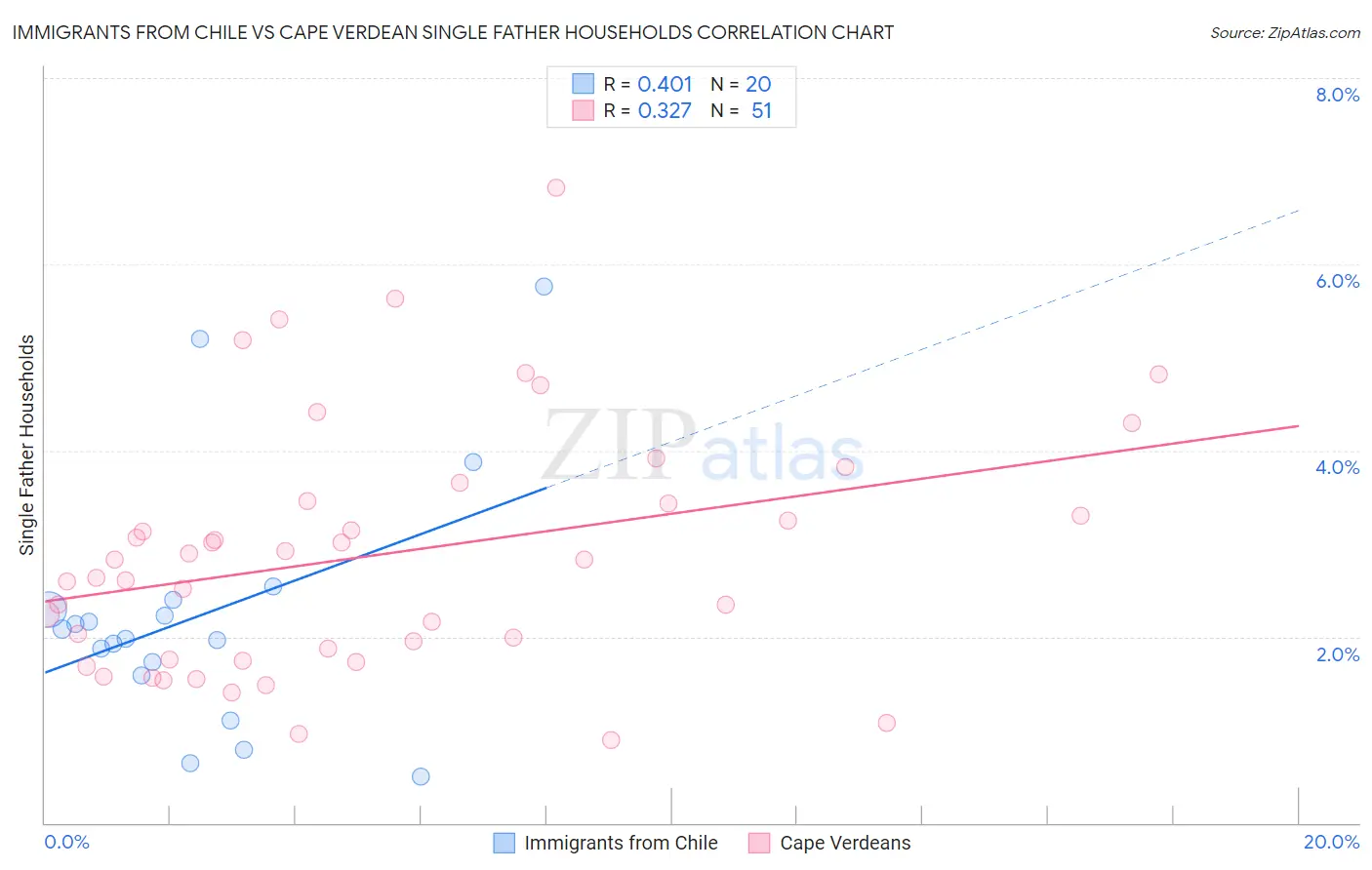 Immigrants from Chile vs Cape Verdean Single Father Households