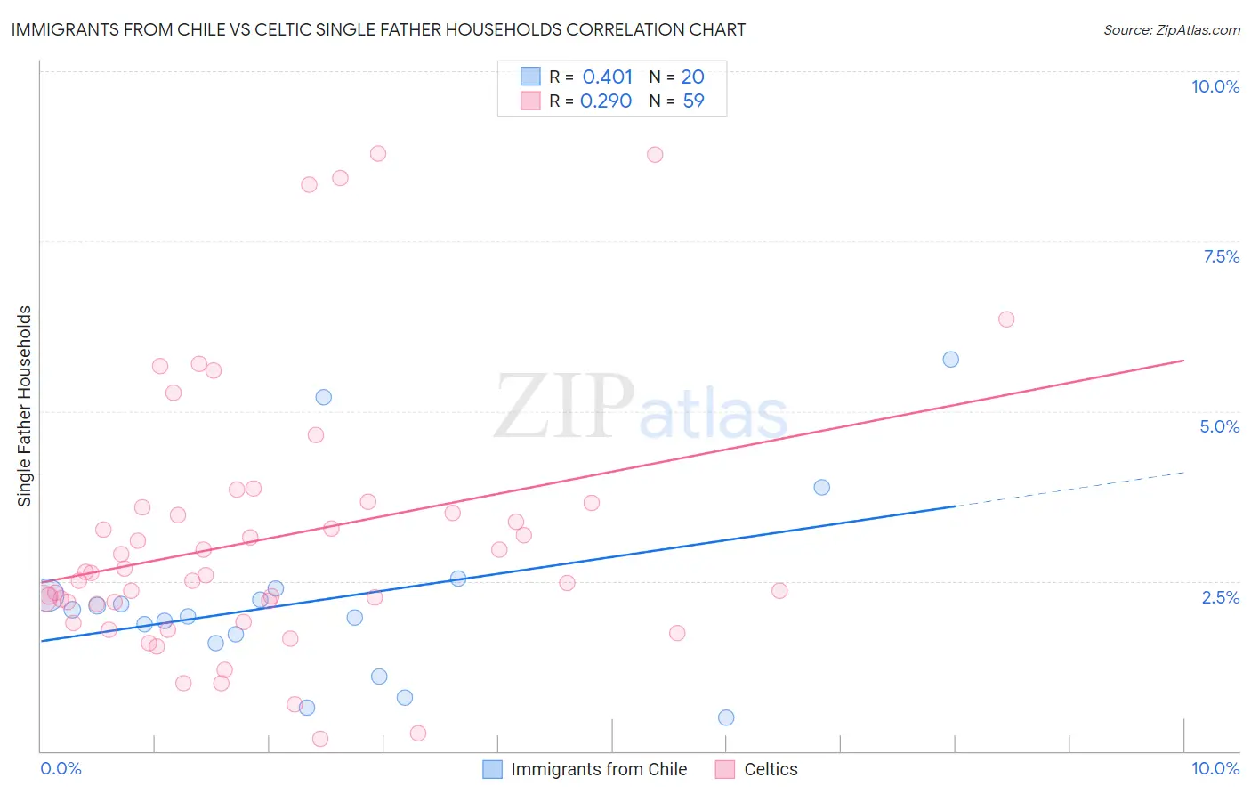 Immigrants from Chile vs Celtic Single Father Households