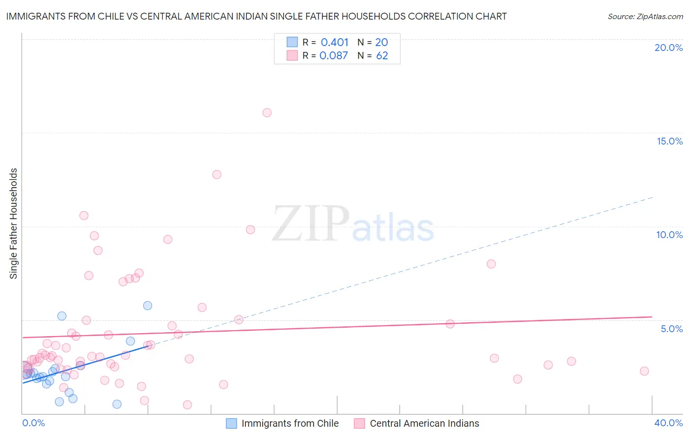 Immigrants from Chile vs Central American Indian Single Father Households