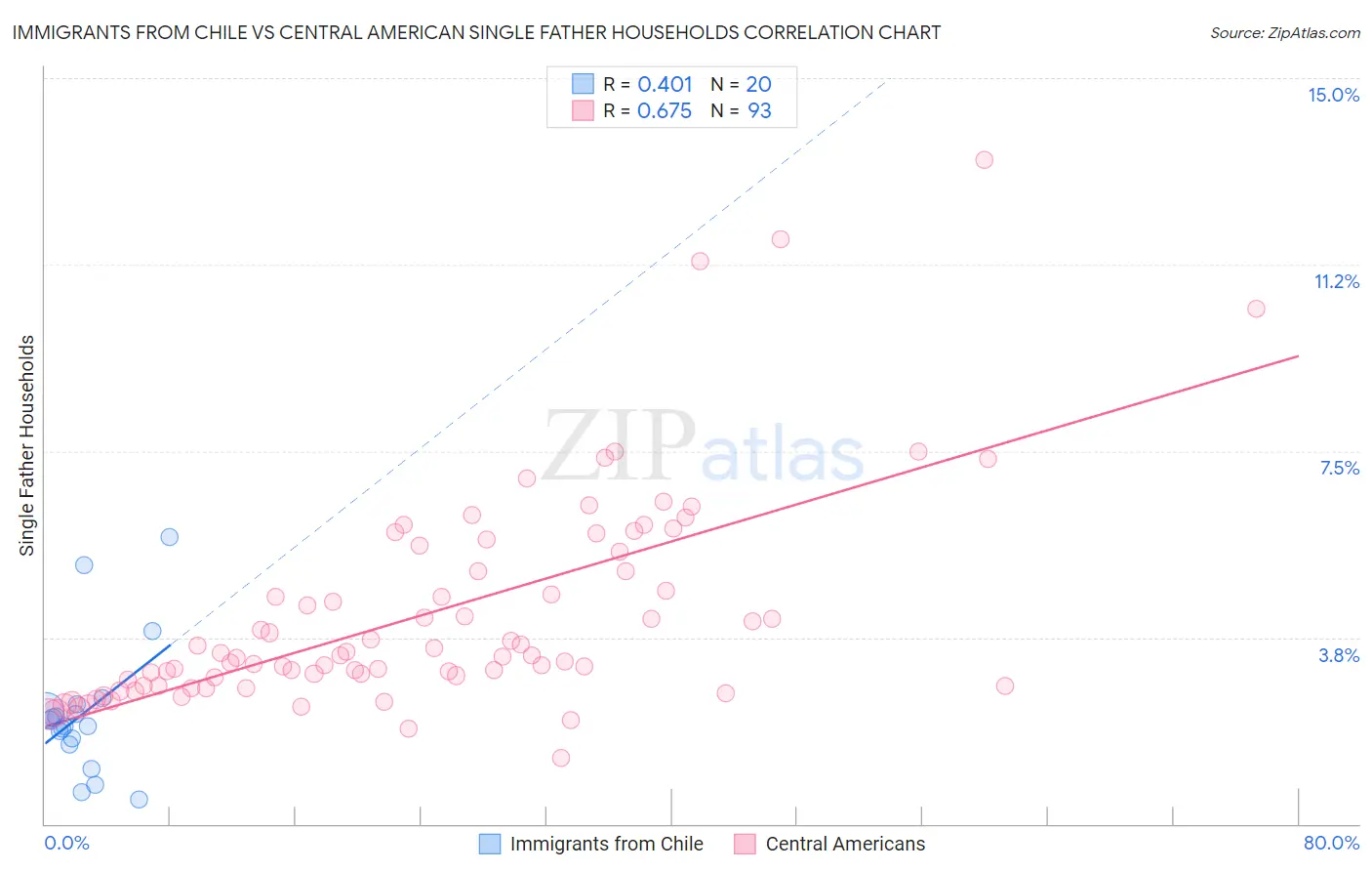 Immigrants from Chile vs Central American Single Father Households