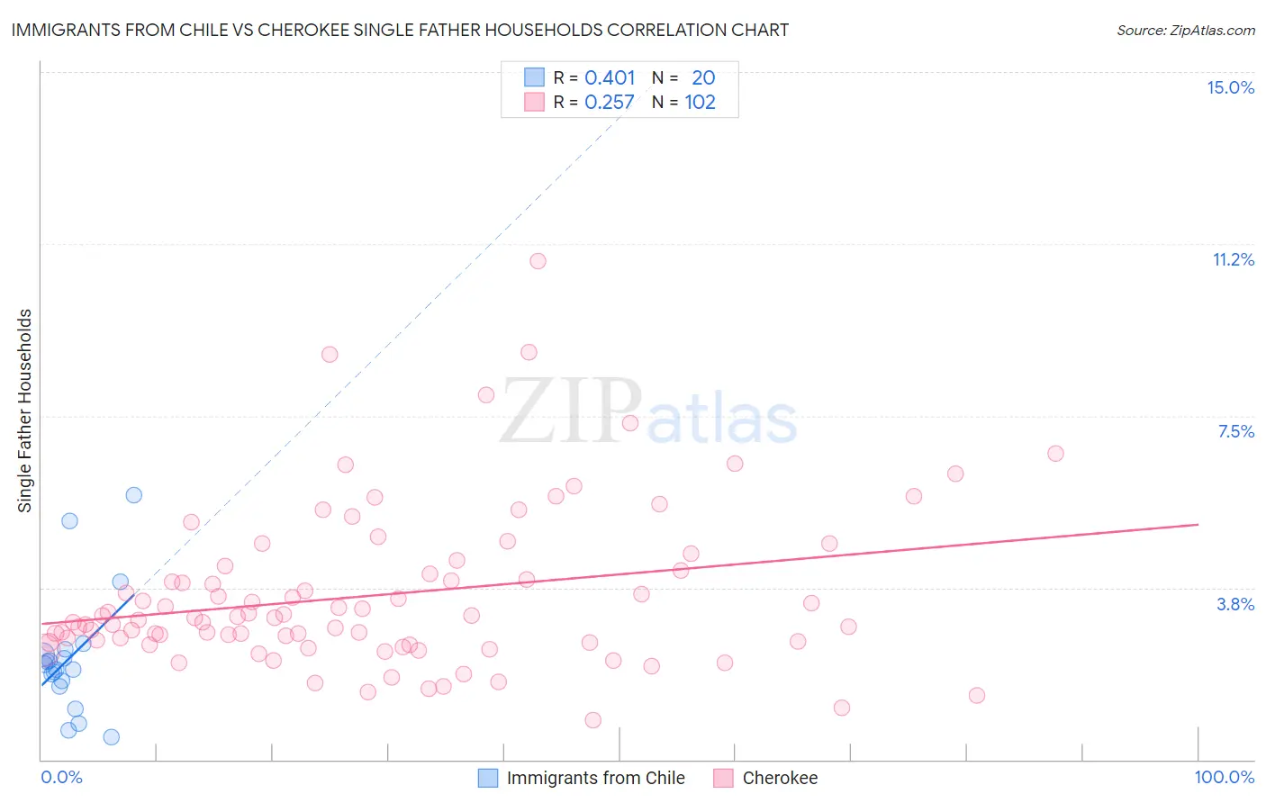 Immigrants from Chile vs Cherokee Single Father Households