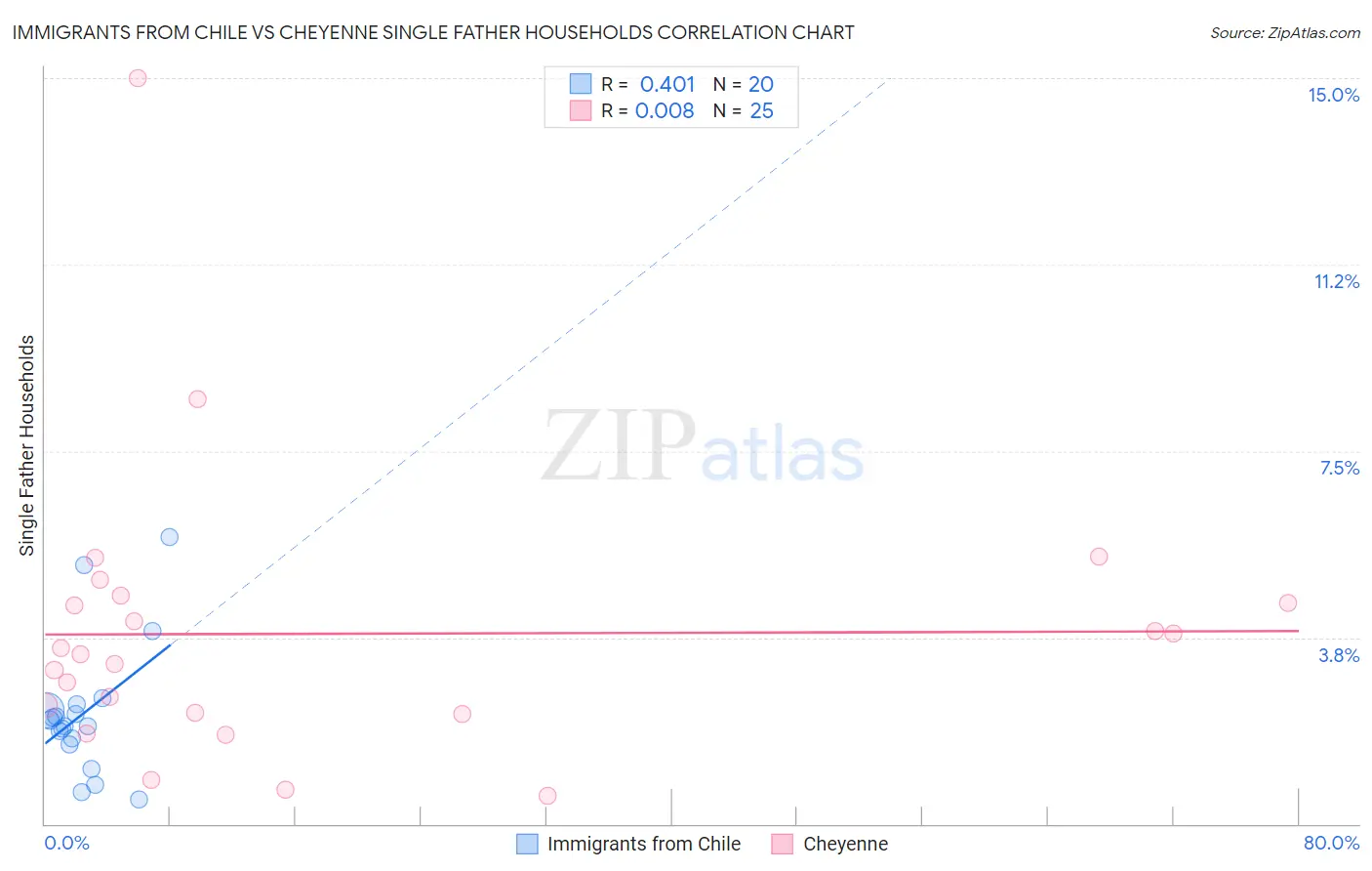 Immigrants from Chile vs Cheyenne Single Father Households