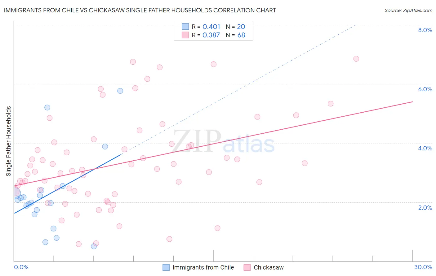 Immigrants from Chile vs Chickasaw Single Father Households