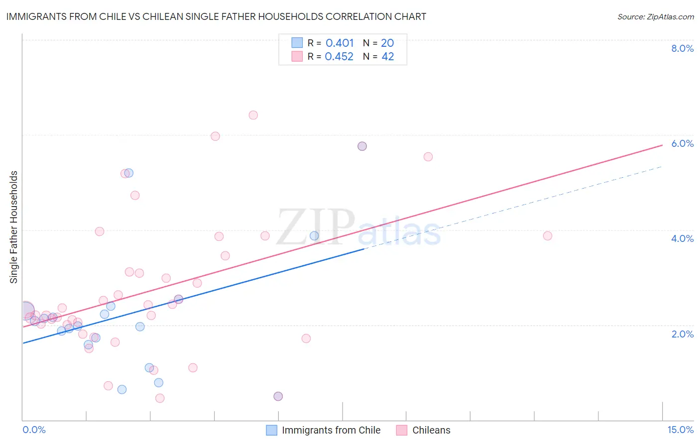 Immigrants from Chile vs Chilean Single Father Households