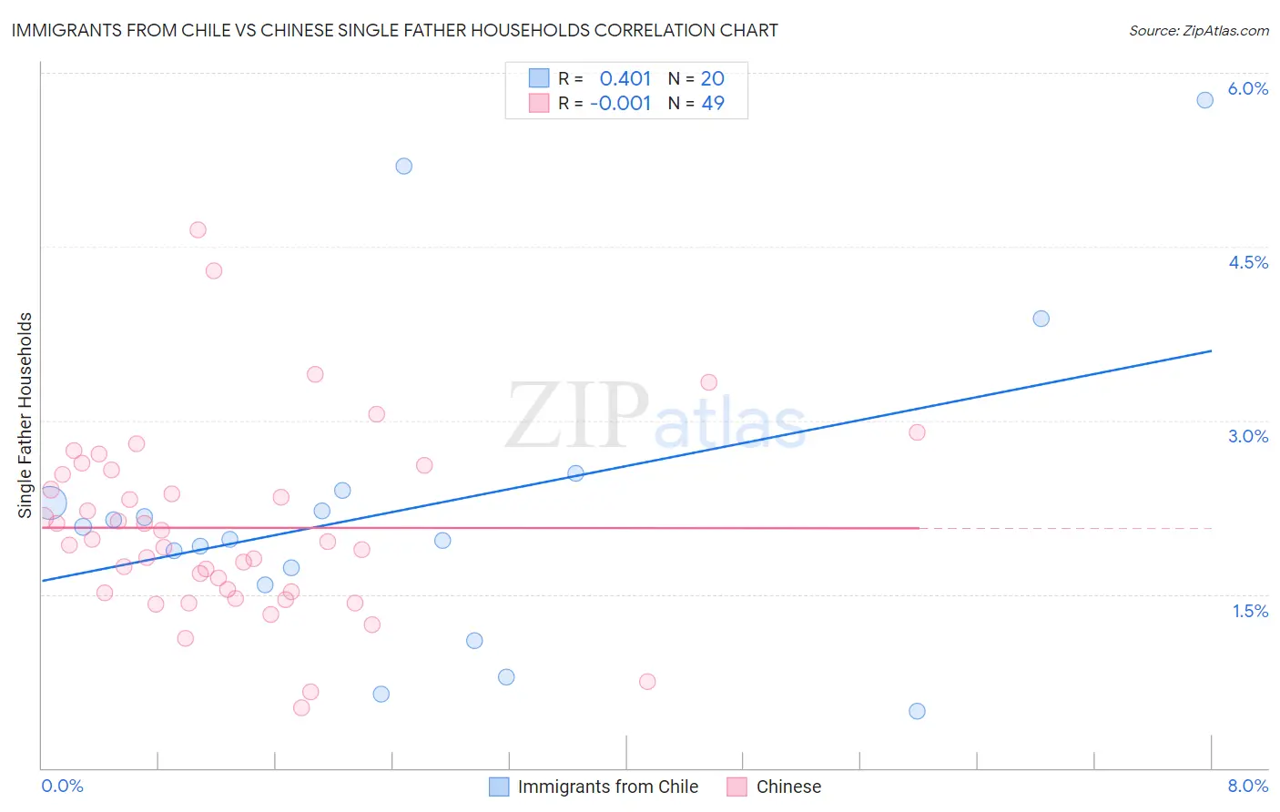 Immigrants from Chile vs Chinese Single Father Households