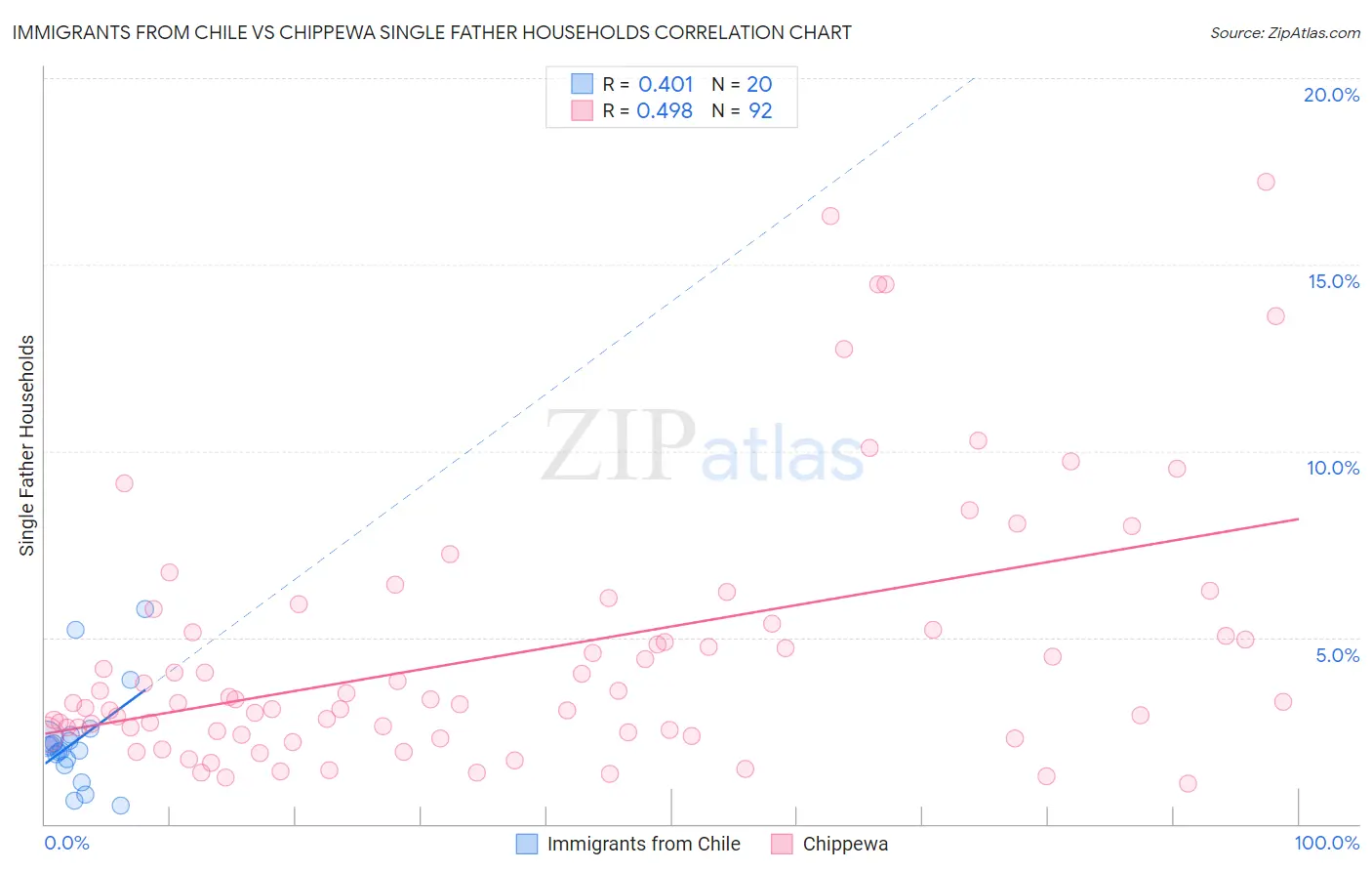 Immigrants from Chile vs Chippewa Single Father Households