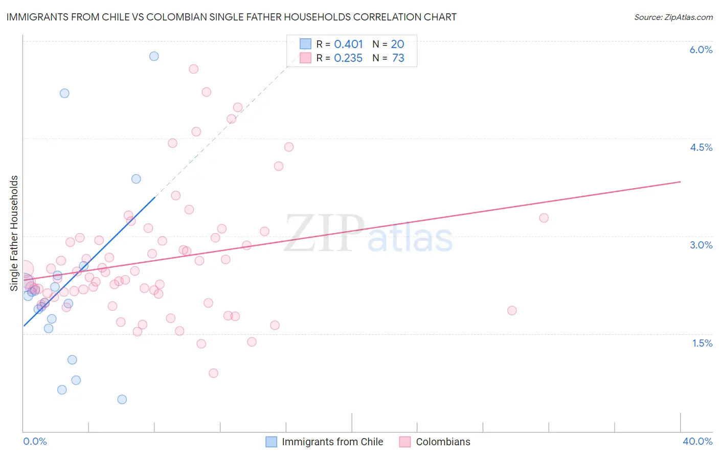 Immigrants from Chile vs Colombian Single Father Households
