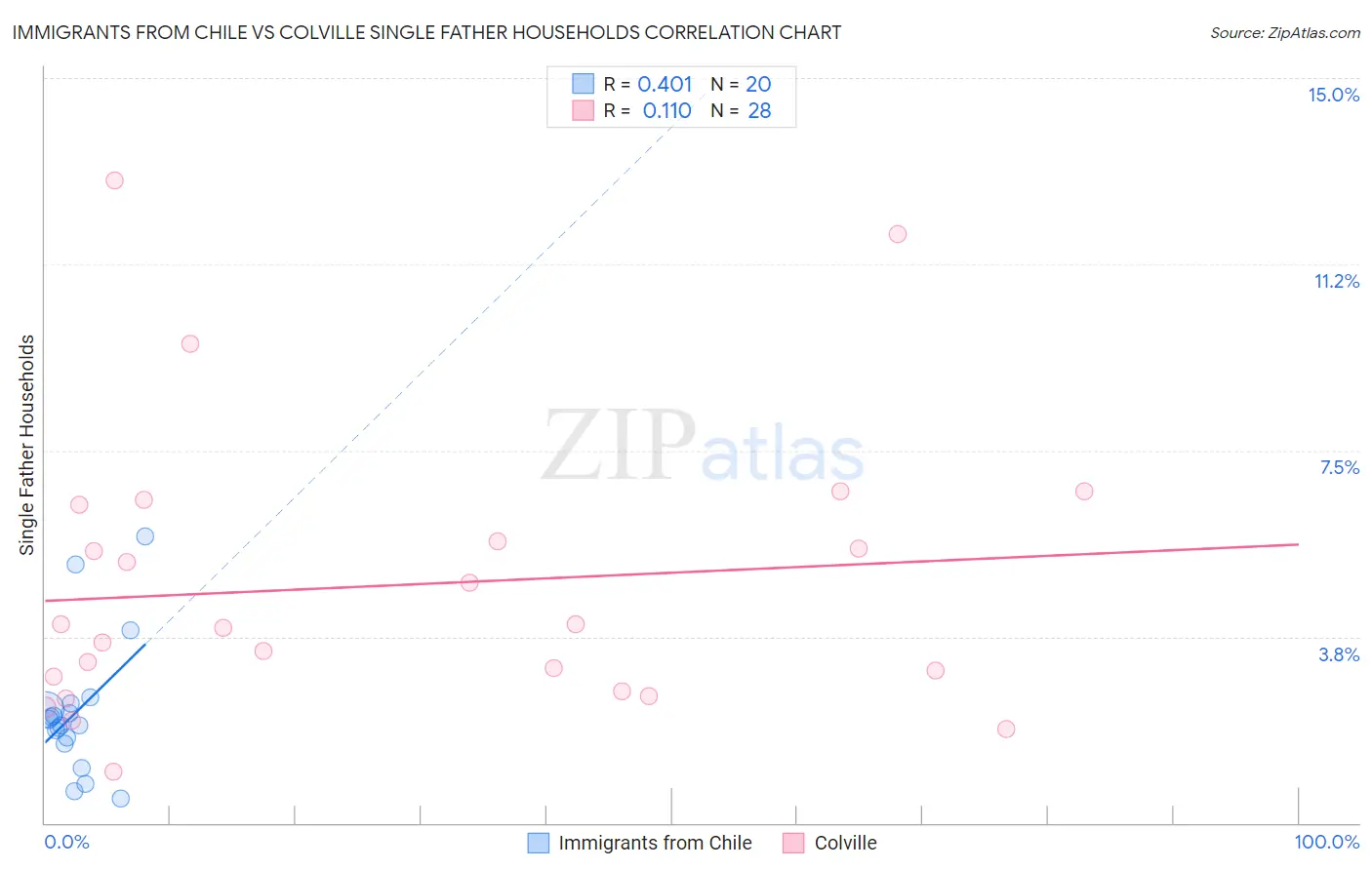 Immigrants from Chile vs Colville Single Father Households