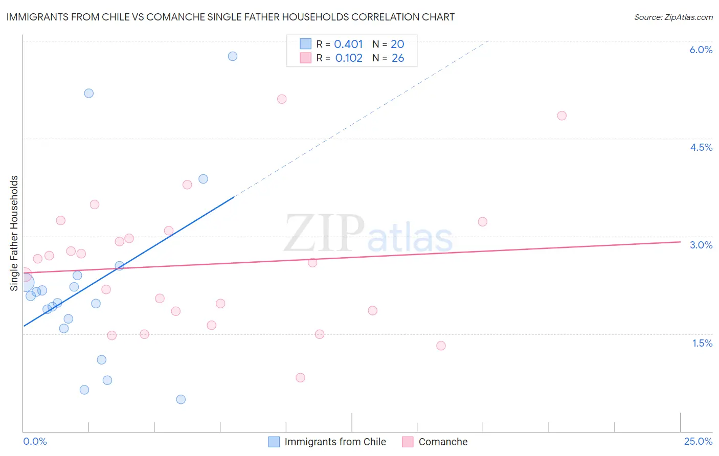 Immigrants from Chile vs Comanche Single Father Households