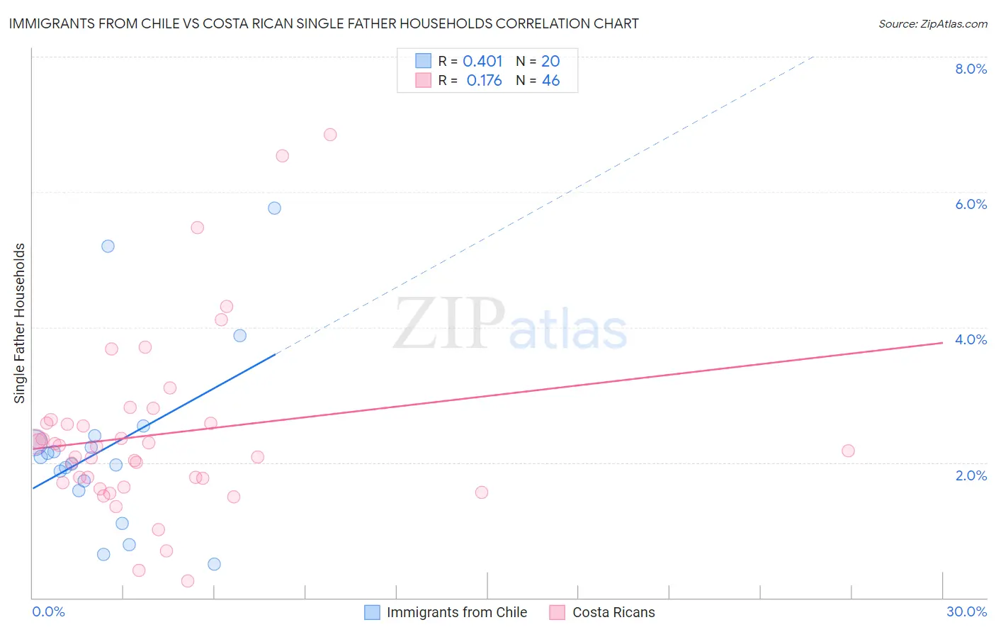 Immigrants from Chile vs Costa Rican Single Father Households