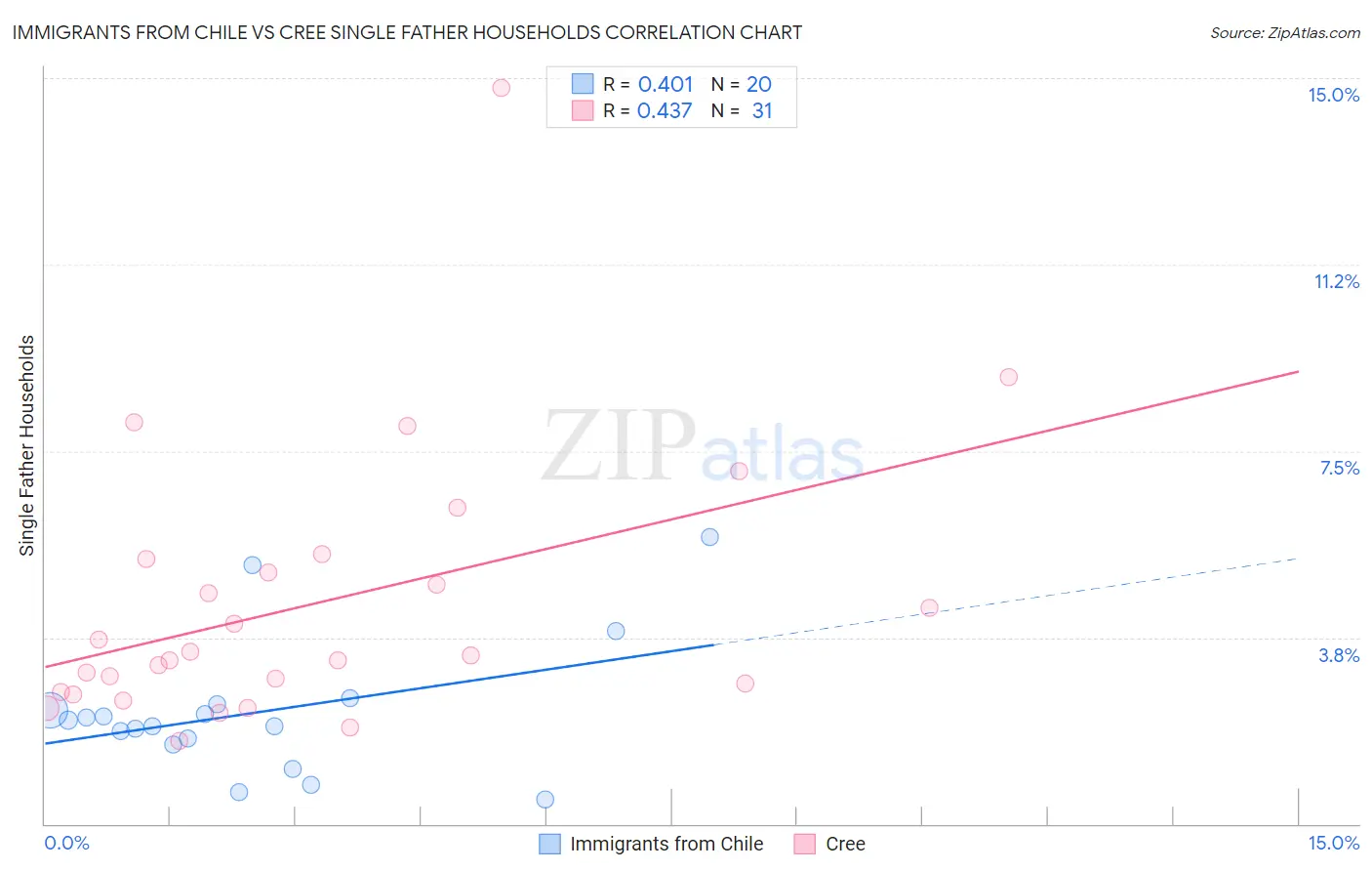 Immigrants from Chile vs Cree Single Father Households