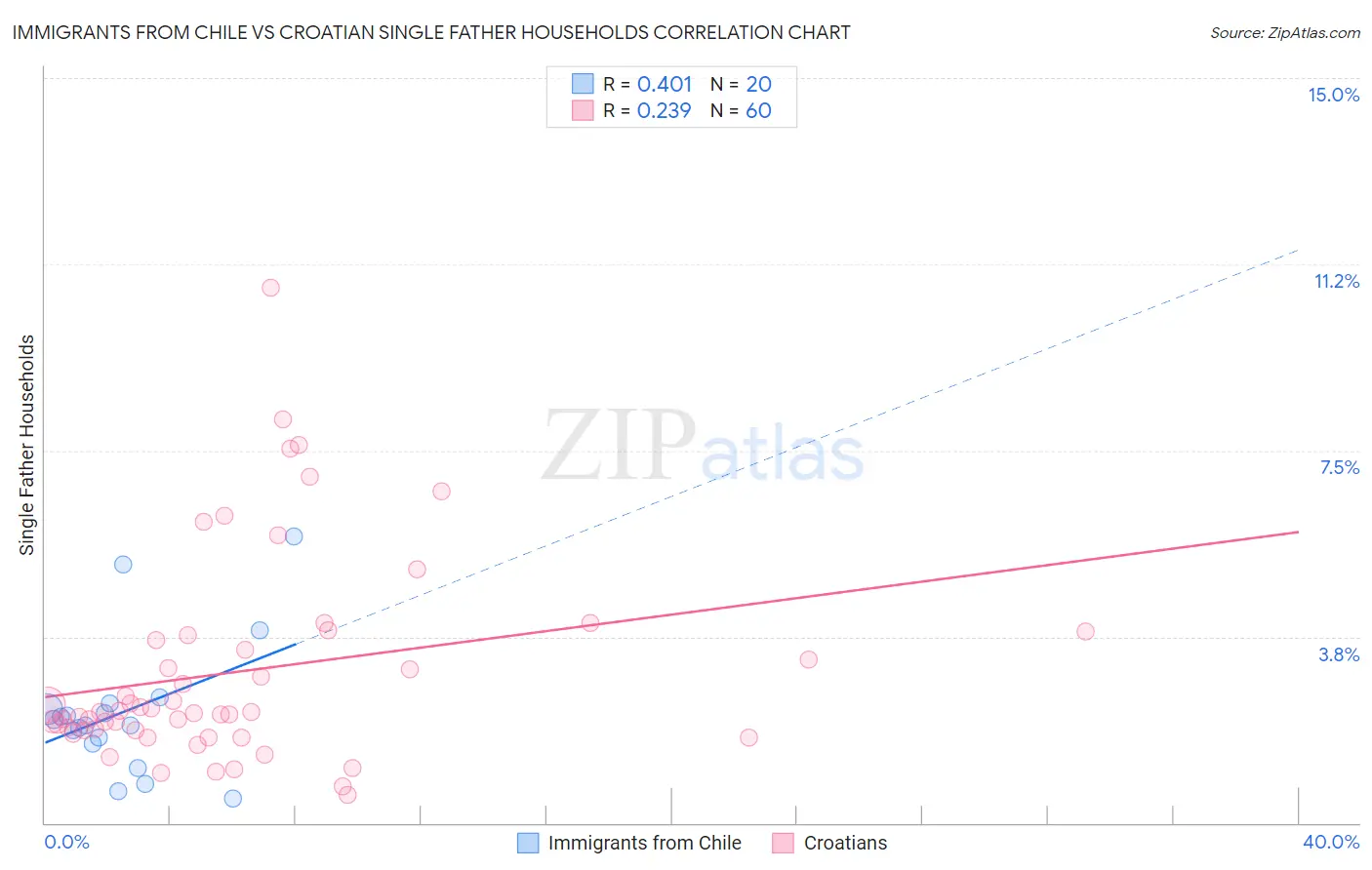 Immigrants from Chile vs Croatian Single Father Households