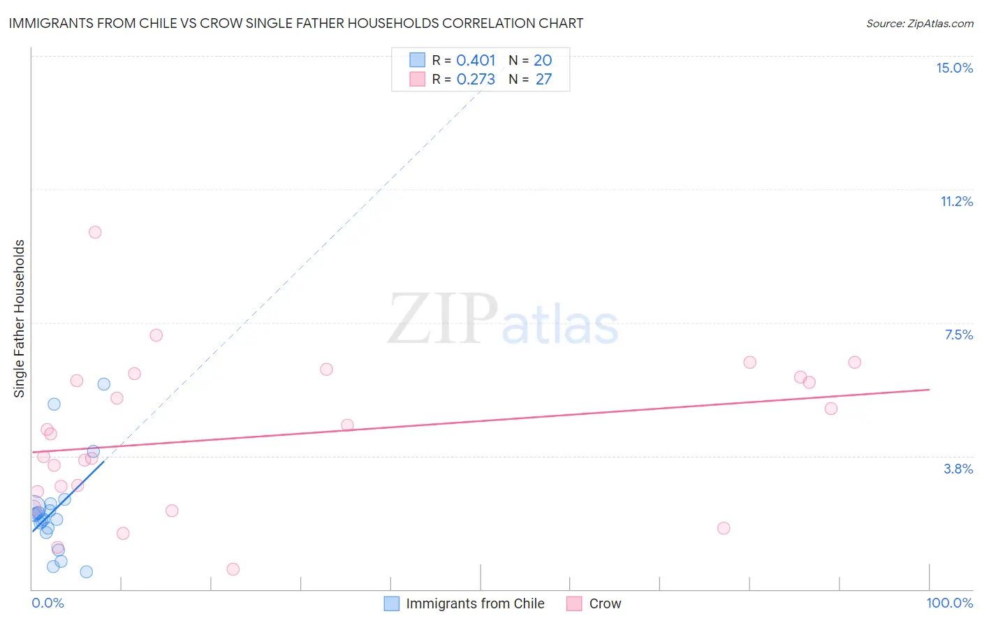 Immigrants from Chile vs Crow Single Father Households