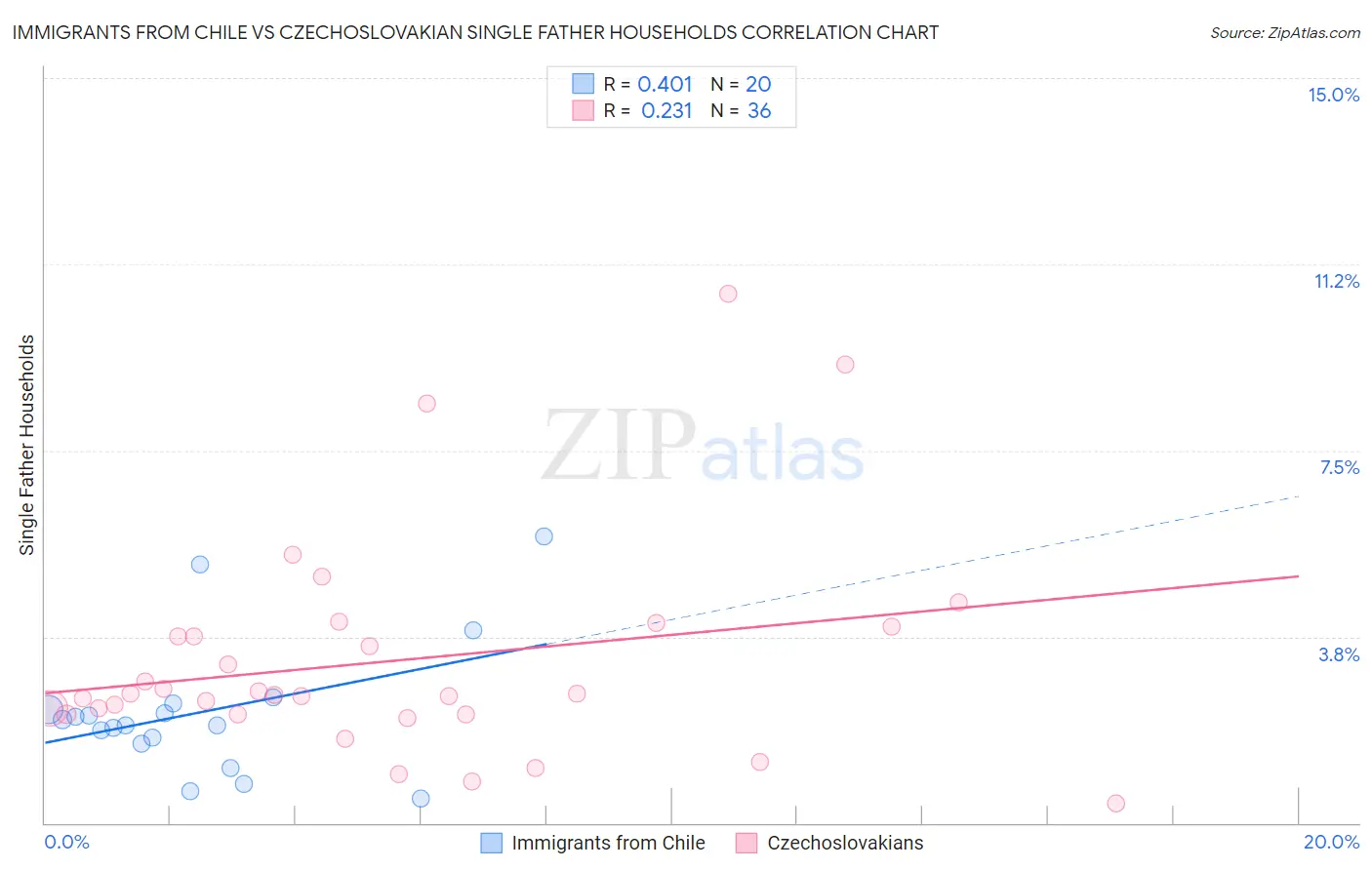 Immigrants from Chile vs Czechoslovakian Single Father Households