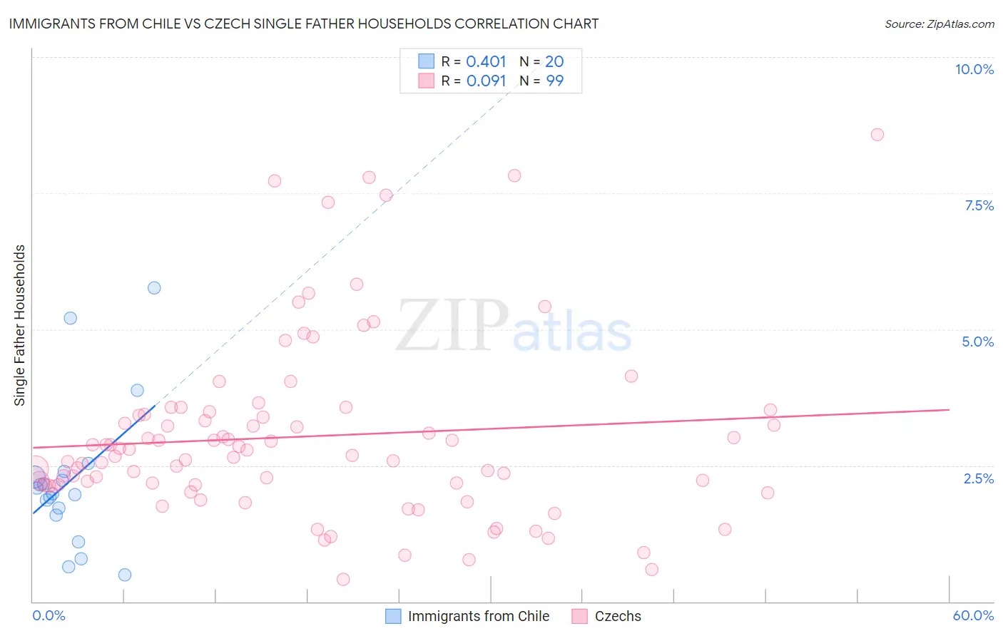 Immigrants from Chile vs Czech Single Father Households