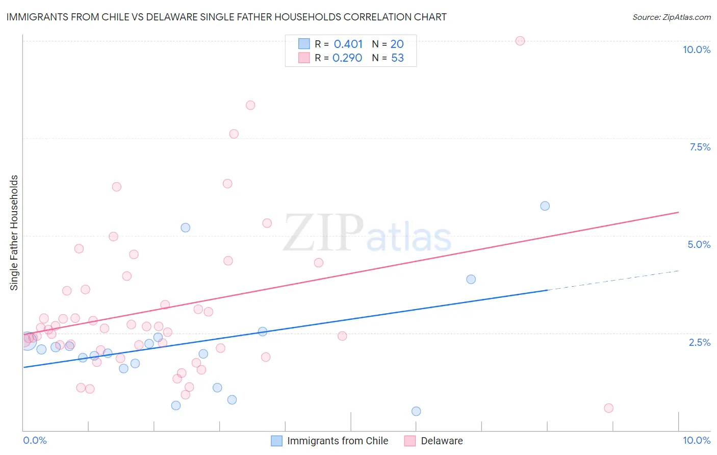 Immigrants from Chile vs Delaware Single Father Households