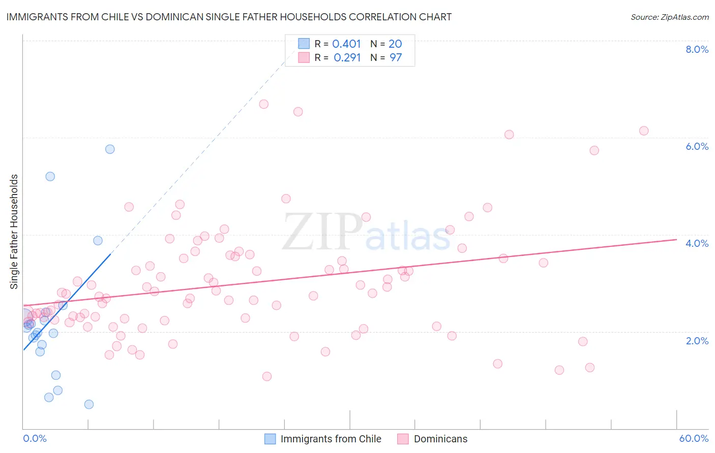 Immigrants from Chile vs Dominican Single Father Households