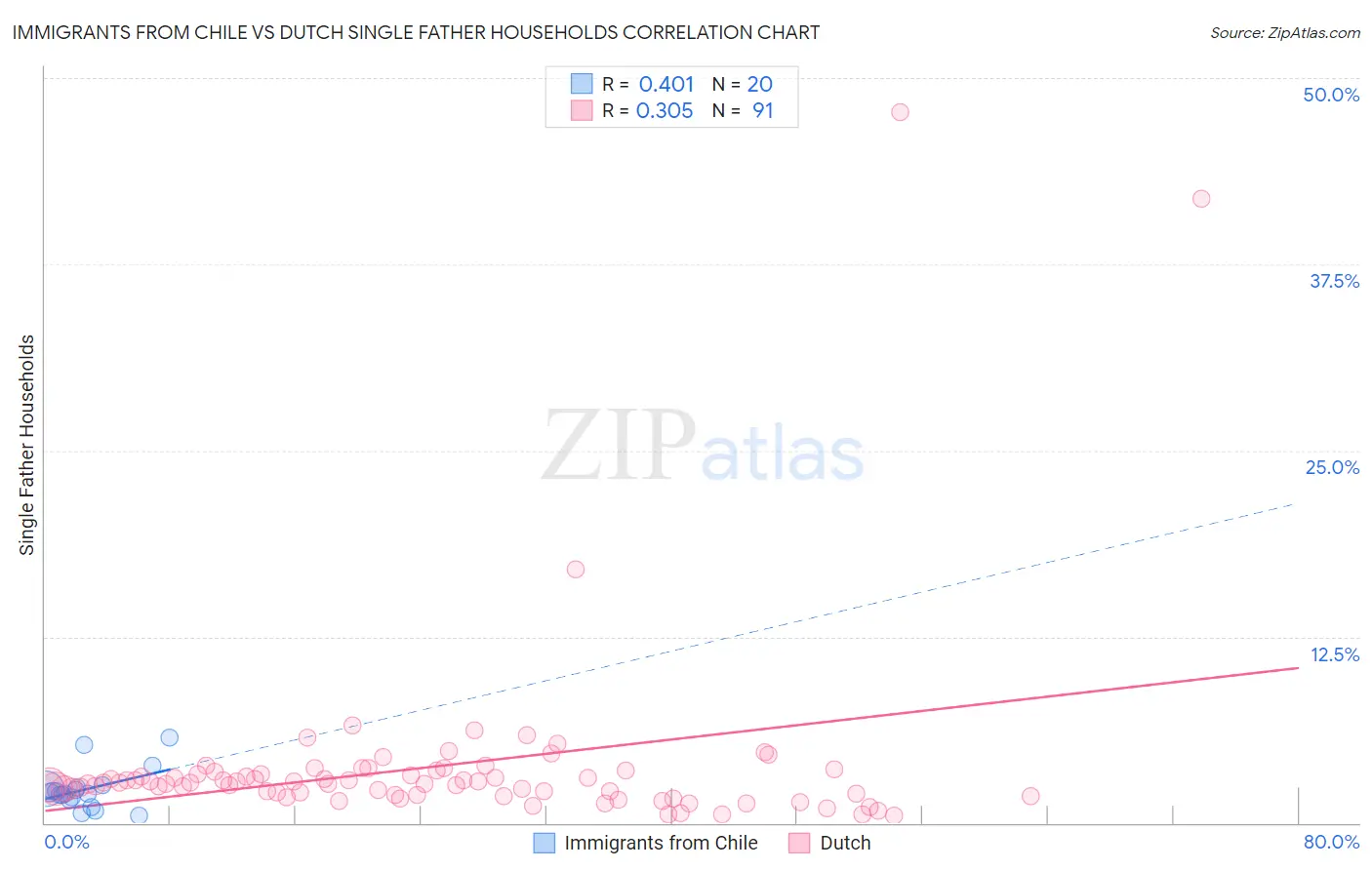 Immigrants from Chile vs Dutch Single Father Households