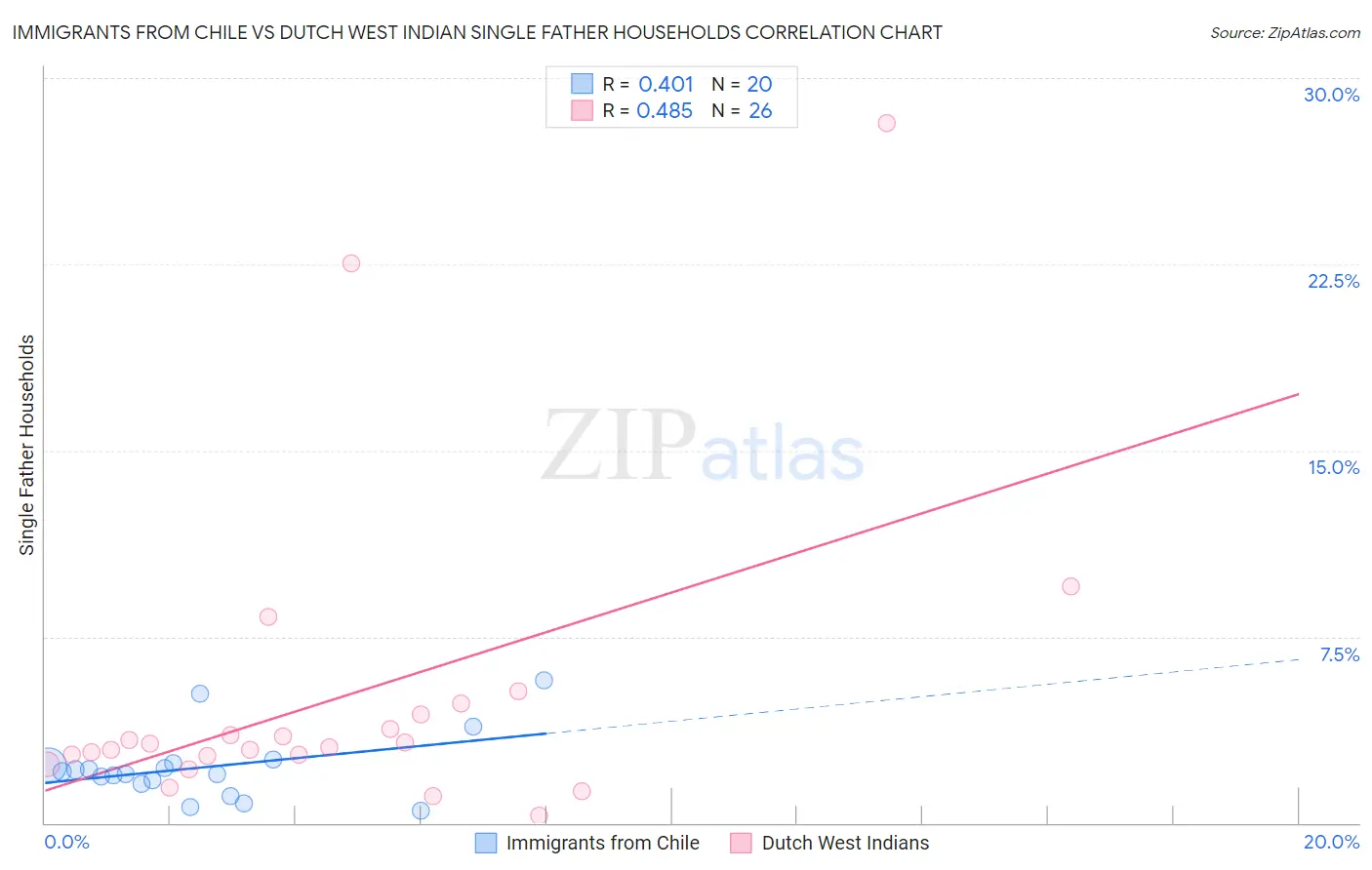 Immigrants from Chile vs Dutch West Indian Single Father Households