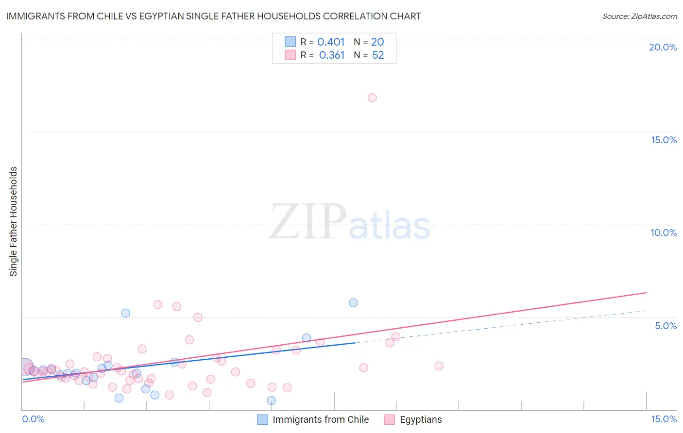 Immigrants from Chile vs Egyptian Single Father Households